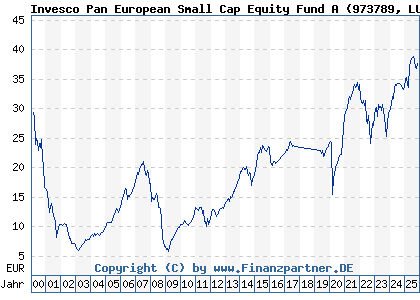 Chart: Invesco Pan European Small Cap Equity Fund A (973789 LU0028119013)