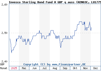 Chart: Invesco Sterling Bond Fund A GBP q auss (A2N63C LU1775981274)