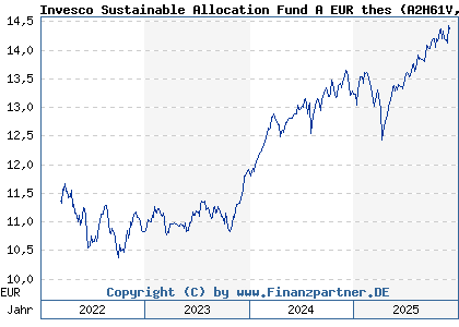 Chart: Invesco Sustainable Allocation Fund A EUR thes (A2H61V LU1701702372)