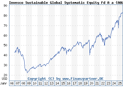 Chart: Invesco Sustainable Global Systematic Equity Fd A a (A0LELN LU0267984937)