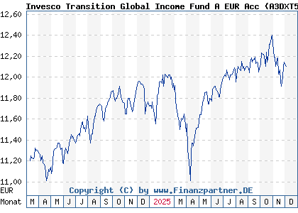 Chart: Invesco Transition Global Income Fund A EUR Acc (A3DXT5 LU2530422497)