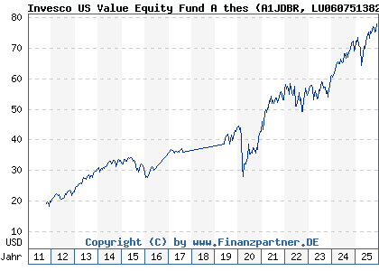 Chart: Invesco US Value Equity Fund A thes (A1JDBR LU0607513826)