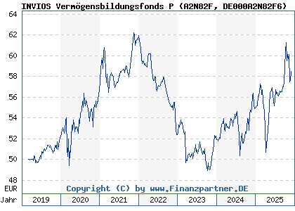 Chart: INVIOS Vermögensbildungsfonds P (A2N82F DE000A2N82F6)