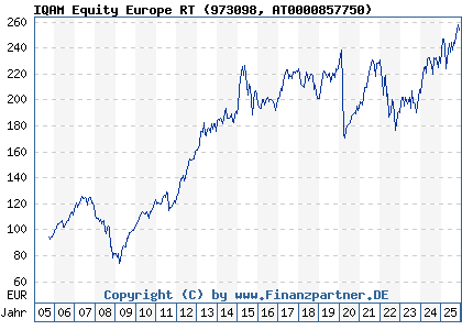 Chart: IQAM Equity Europe RT (973098 AT0000857750)