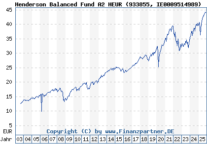 Chart: Henderson Balanced Fund A2 HEUR (933855 IE0009514989)