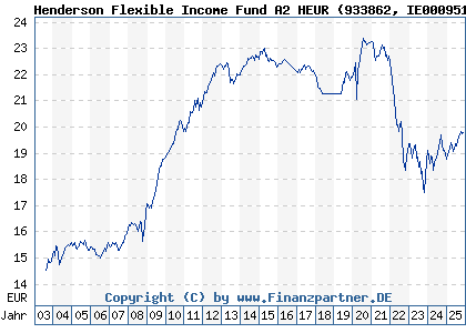 Chart: Henderson Flexible Income Fund A2 HEUR (933862 IE0009516141)