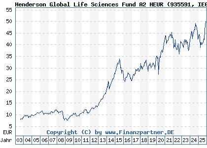 Chart: Henderson Global Life Sciences Fund A2 HEUR (935591 IE0002122038)