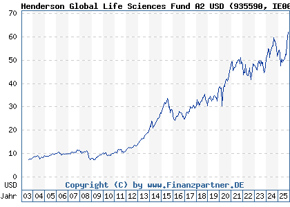 Chart: Henderson Global Life Sciences Fund A2 USD (935590 IE0009355771)