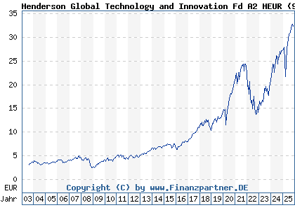 Chart: Henderson Global Technology and Innovation Fd A2 HEUR (935619 IE0002167009)