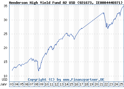 Chart: Henderson High Yield Fund A2 USD (921673 IE0004446971)