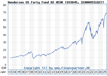 Chart: Henderson US Forty Fund A2 HEUR (933845 IE0009531827)