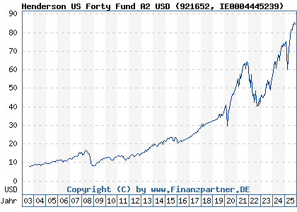 Chart: Henderson US Forty Fund A2 USD (921652 IE0004445239)