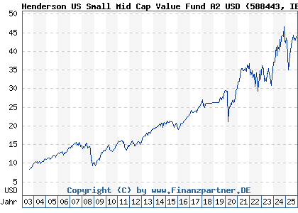Chart: Henderson US Small Mid Cap Value Fund A2 USD (588443 IE0001256803)