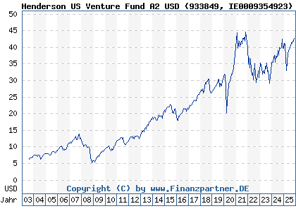 Chart: Henderson US Venture Fund A2 USD (933849 IE0009354923)