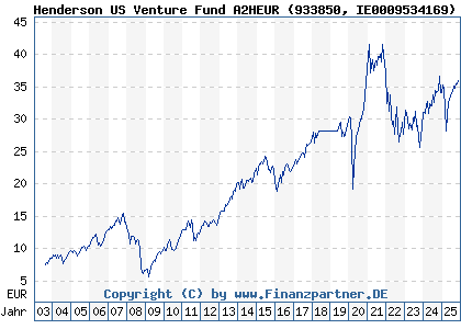 Chart: Henderson US Venture Fund A2HEUR (933850 IE0009534169)