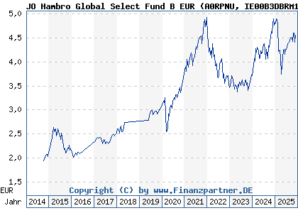 Chart: JO Hambro Global Select Fund B EUR (A0RPNU IE00B3DBRM10)