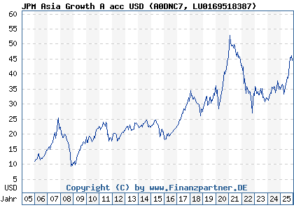Chart: JPM Asia Growth A acc USD (A0DNC7 LU0169518387)