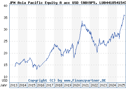 Chart: JPM Asia Pacific Equity A acc USD (A0X9P5 LU0441854154)