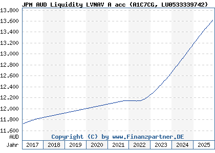 Chart: JPM AUD Liquidity LVNAV A acc (A1C7CG LU0533339742)