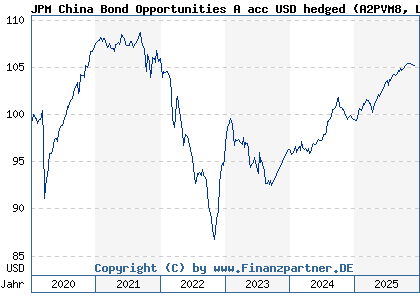 Chart: JPM China Bond Opportunities A acc USD hedged (A2PVM8 LU2081604436)