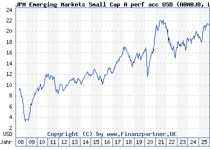 Chart: JPM Emerging Markets Small Cap A perf acc USD (A0M0J8 LU0318931358)