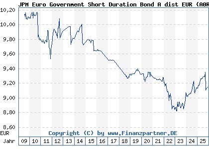 Chart: JPM Euro Government Short Duration Bond A dist EUR (A0RE66 LU0408877503)