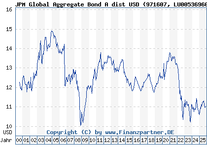 Chart: JPM Global Aggregate Bond A dist USD (971607 LU0053696067)