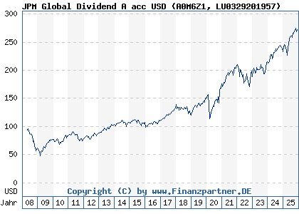 Chart: JPM Global Dividend A acc USD (A0M6Z1 LU0329201957)