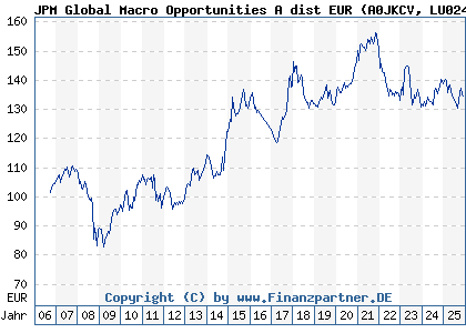 Chart: JPM Global Macro Opportunities A dist EUR (A0JKCV LU0247991580)