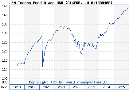 Chart: JPM Income Fund A acc USD (A1XE95 LU1041599405)