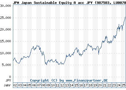 Chart: JPM Japan Sustainable Equity A acc JPY (987583 LU0070214613)