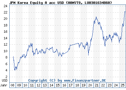 Chart: JPM Korea Equity A acc USD (A0MVT9 LU0301634860)