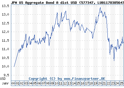 Chart: JPM US Aggregate Bond A dist USD (577347 LU0117838564)