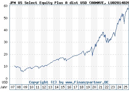 Chart: JPM US Select Equity Plus A dist USD (A0MNVE LU0281482678)