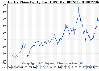 Chart: Jupiter China Equity Fund L USD Acc (632589 IE0005272640)