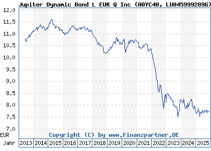 Chart: Jupiter Dynamic Bond L EUR Q Inc (A0YC40 LU0459992896)