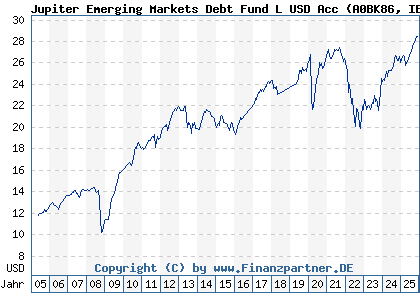 Chart: Jupiter Emerging Markets Debt Fund L USD Acc (A0BK86 IE0034004030)