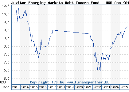 Chart: Jupiter Emerging Markets Debt Income Fund L USD Acc (A1JGA2 IE00B4TQ1X64)