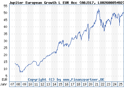 Chart: Jupiter European Growth L EUR Acc (A0J317 LU0260085492)