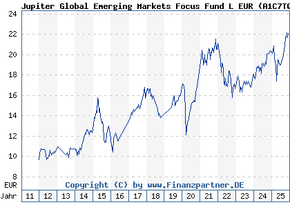 Chart: Jupiter Global Emerging Markets Focus Fund L EUR (A1C7TQ IE00B552HF97)