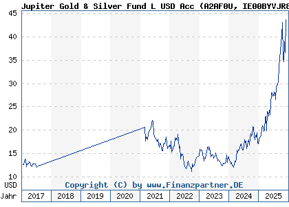 Chart: Jupiter Gold & Silver Fund L USD Acc (A2AF0U IE00BYVJR809)