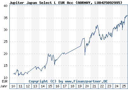 Chart: Jupiter Japan Select L EUR Acc (A0RMWY LU0425092995)