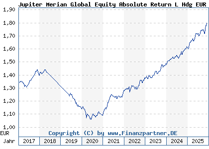 Chart: Jupiter Merian Global Equity Absolute Return L Hdg EUR Acc (A113XG IE00BLP5S460)