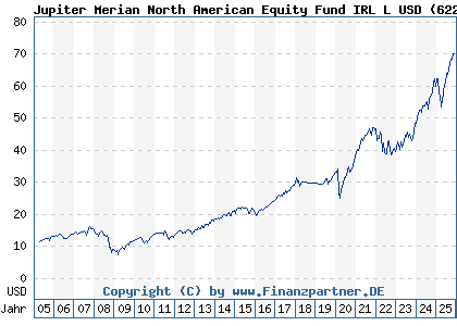 Chart: Jupiter Merian North American Equity Fund IRL L USD (622964 IE0031385887)