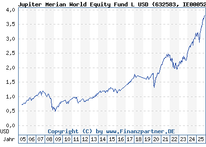 Chart: Jupiter Merian World Equity Fund L USD (632583 IE0005263466)
