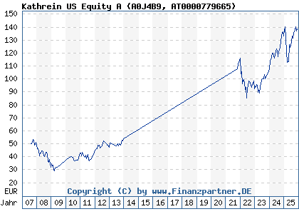 Chart: Kathrein US Equity A (A0J4B9 AT0000779665)