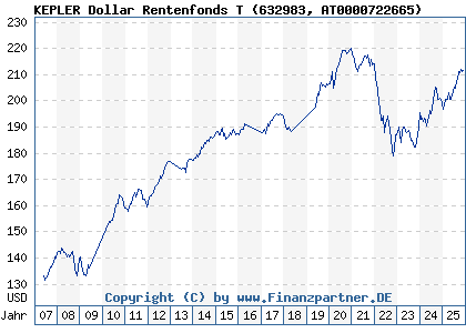 Chart: KEPLER Dollar Rentenfonds T (632983 AT0000722665)