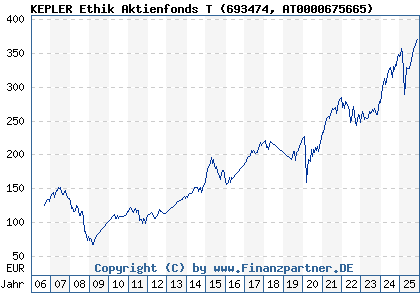 Chart: KEPLER Ethik Aktienfonds T (693474 AT0000675665)