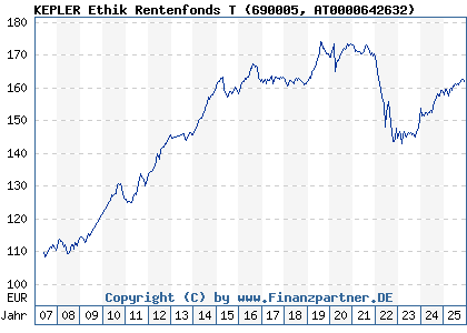 Chart: KEPLER Ethik Rentenfonds T (690005 AT0000642632)