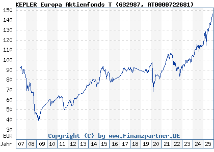 Chart: KEPLER Europa Aktienfonds T (632987 AT0000722681)